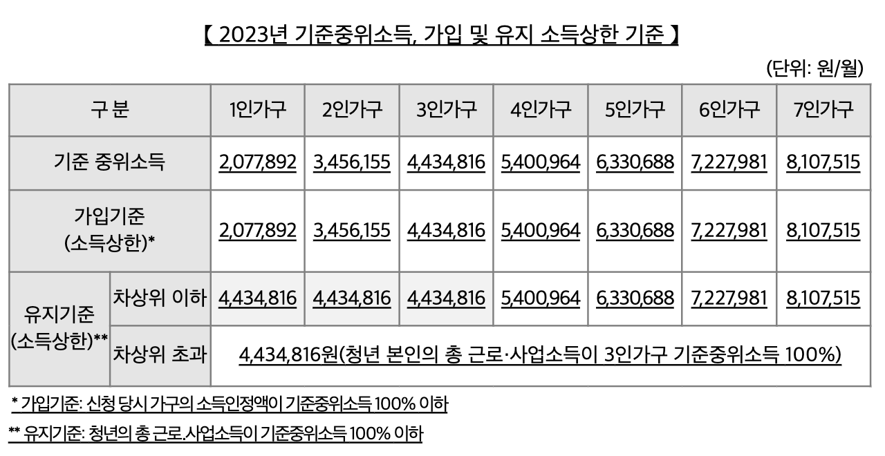 2023 기준중위소득