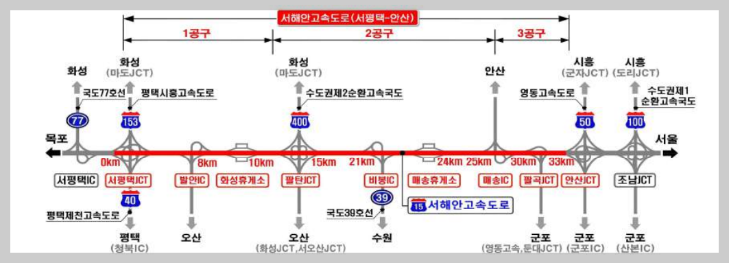 서해안 고속도로 확장사업[서평택~안산, 10차로 확장]