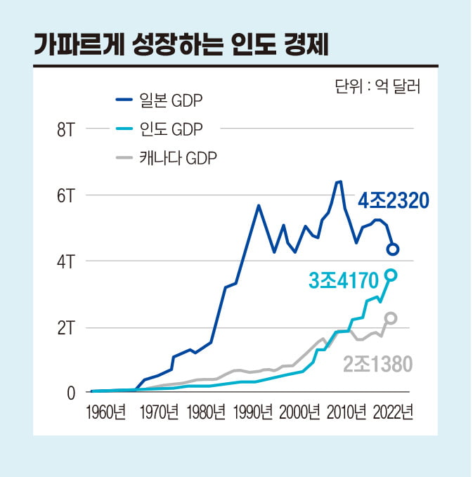 인도 경제