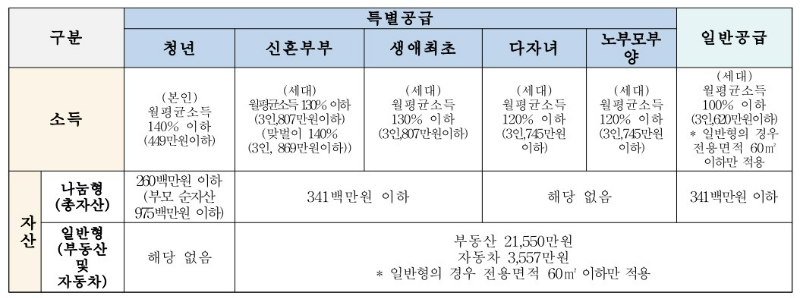 공급유형별 자산 요건표