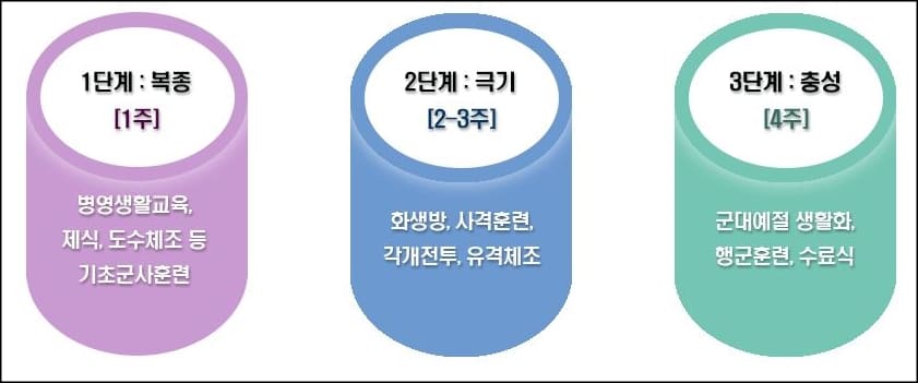 공군기초군사훈련단계