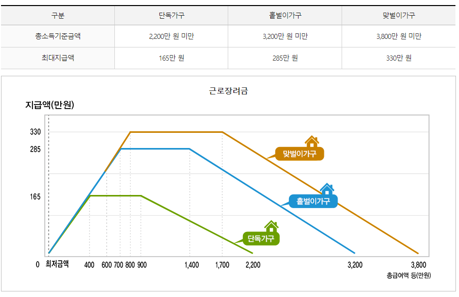 근로장려금 신청