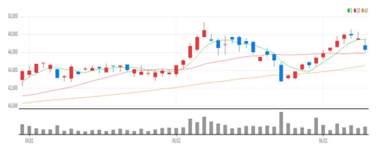 GS 차트