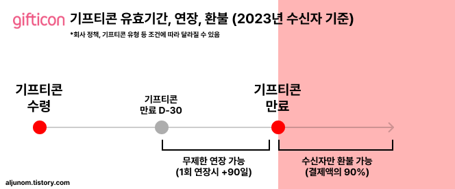  [기프티콘] 기프티콘 연장방법, 환불방법/카카오톡 코드선물