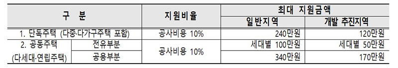 지원내용