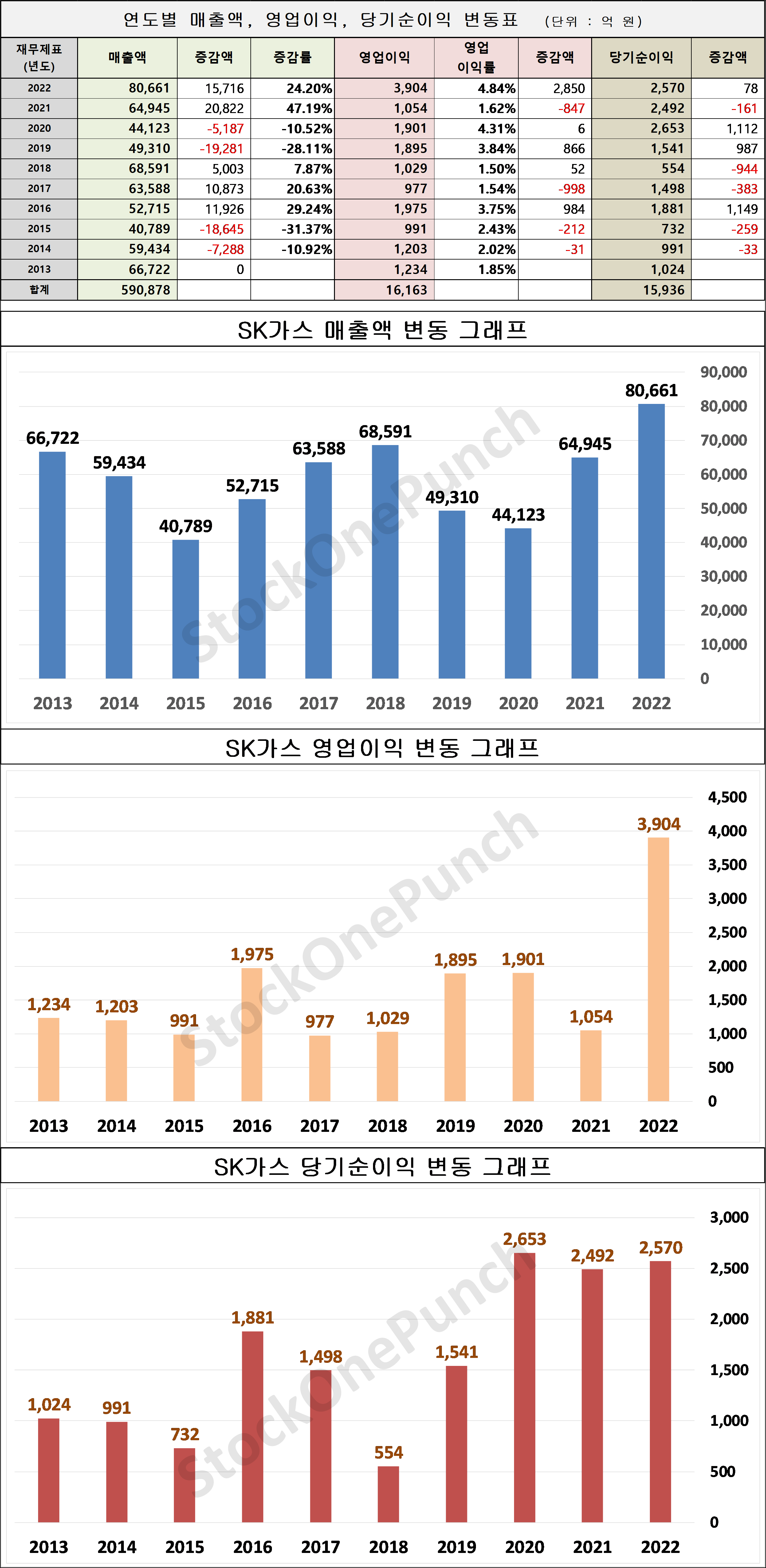 SK가스 의 매출액, 영업이익, 당기순이익 변동표 및 그래프