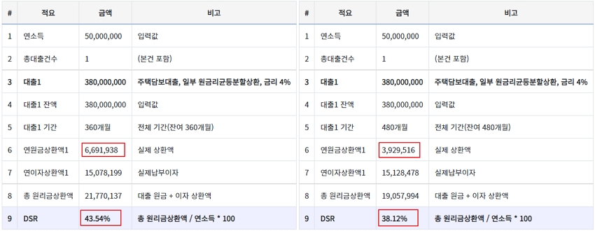 주담대 주택담보대출 대출한도 늘리는법 2