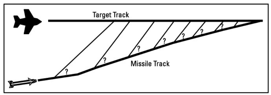 IR 미사일은 high-g 기동을 피하기 위해서 비례 유도를 사용한다