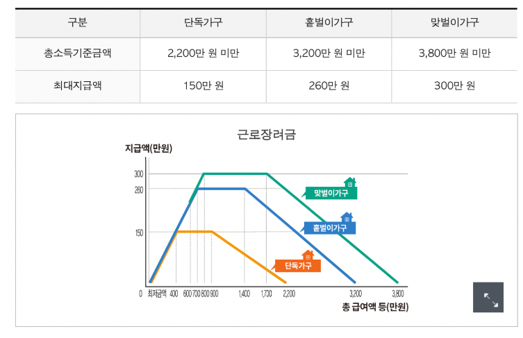  2022년 근로장려금 금액, 지급일, 신청방법