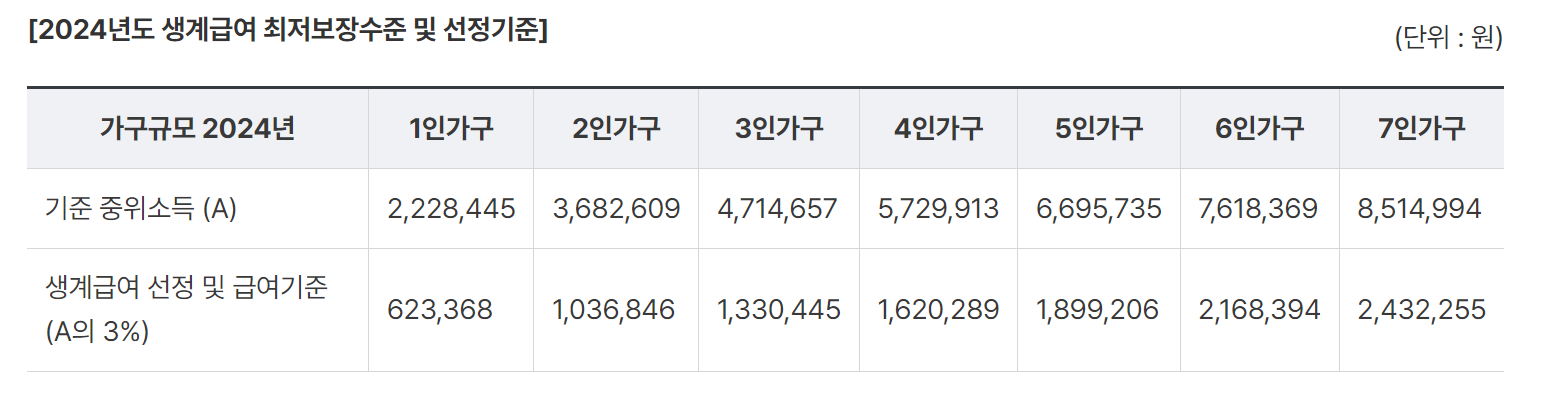 기초생활수급자 자격요건 최저보장수준