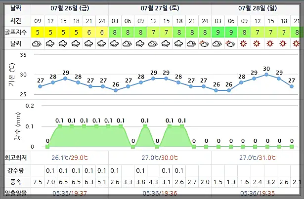 여수 경도CC 골프장 날씨 0726