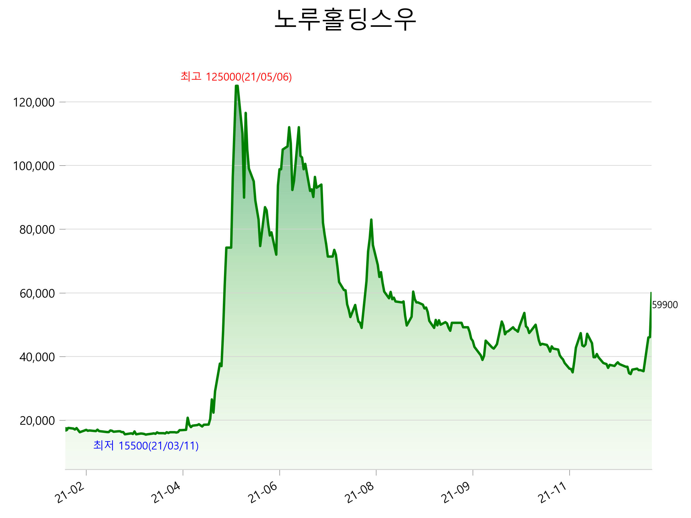  노루홀딩스우 주가 급등 이유