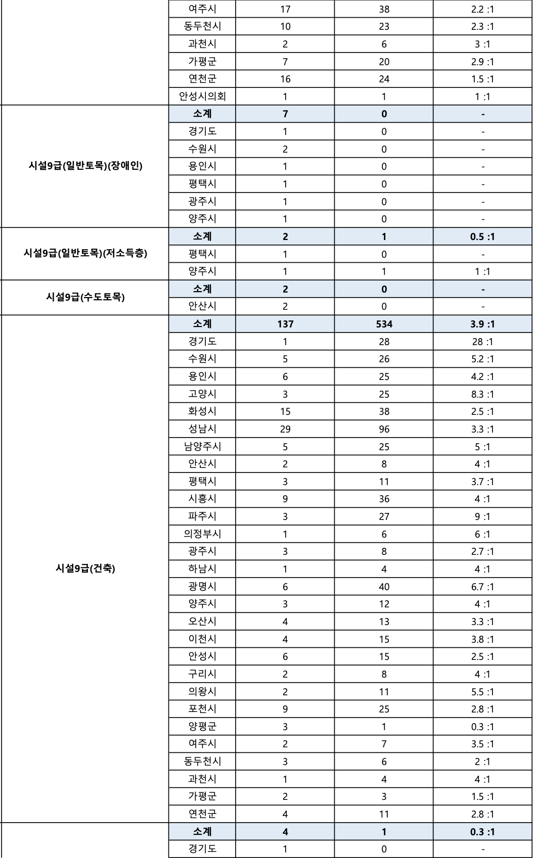 2024년 경기도 지방직 9급 공무원 경쟁률