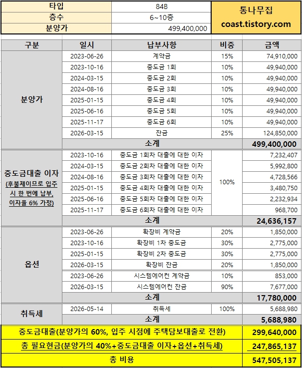 운정자이 시그니처 84B 타입 분양가 및 필요자금 예상