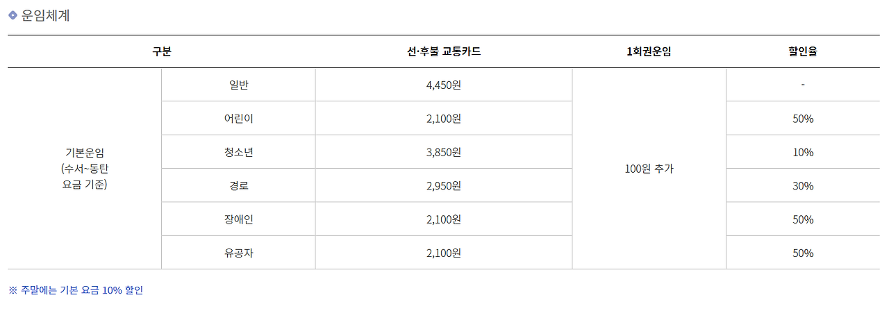 연신내 GTX 개통! A노선 연신내역 노선 요금