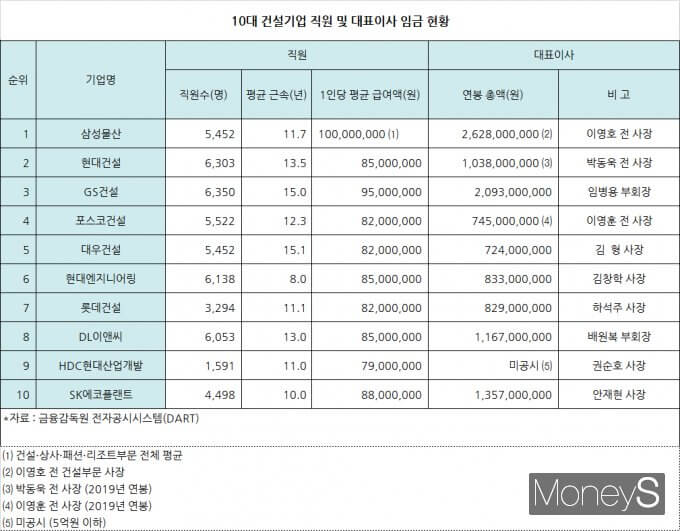  10대 건설사 CEO 평균 연봉