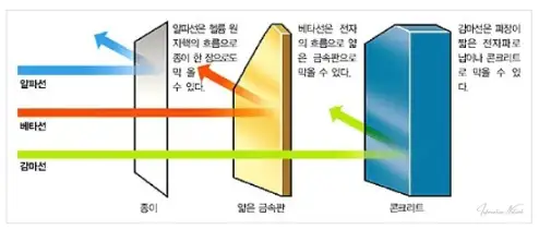 방사선 투과율