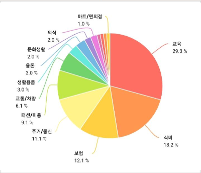  돈 정리하는 법을 배우자.