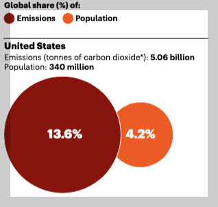 미국의 전세계 온실가스 배출과 인중 비중