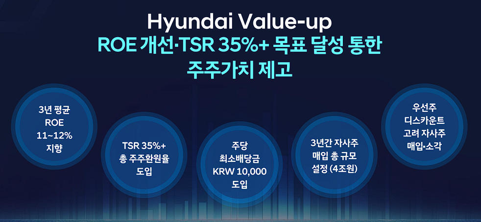 현대차 밸류업 프로그램