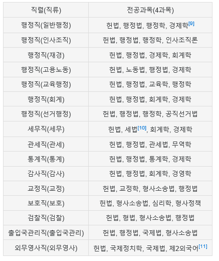 7급 공무원시험, 시험과목 7급 공무원시험, 시험과목