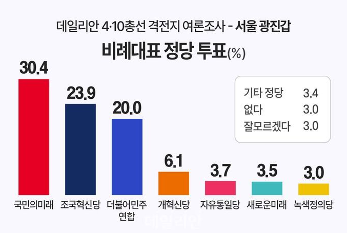 서울 광진갑 국회의원 여론조사 비례대표 정당 투표