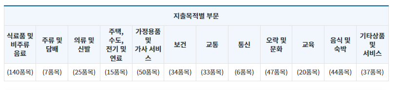 한국의 소비자물가지수(CPI)품목을 나타내는 표
