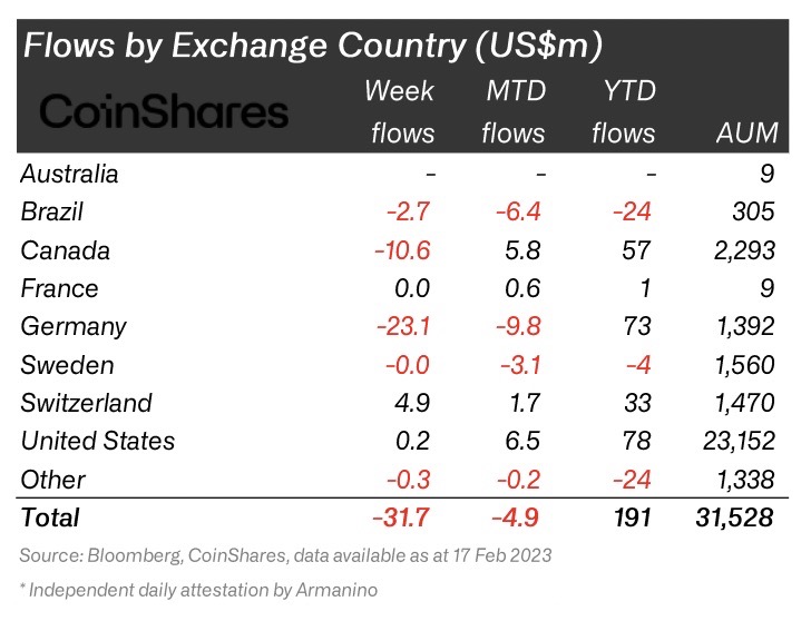 거래소 국가별 흐름 <출처: CoinShares>