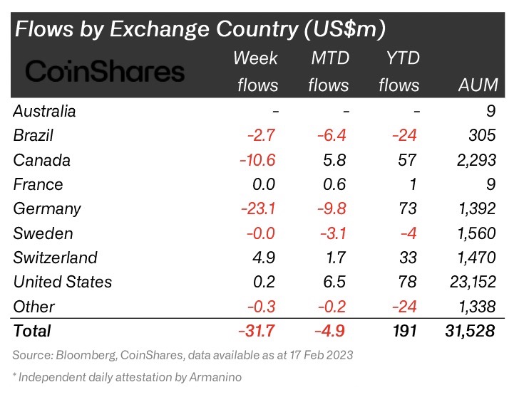 Flows by exchange country &lt;Source: CoinShares&gt;