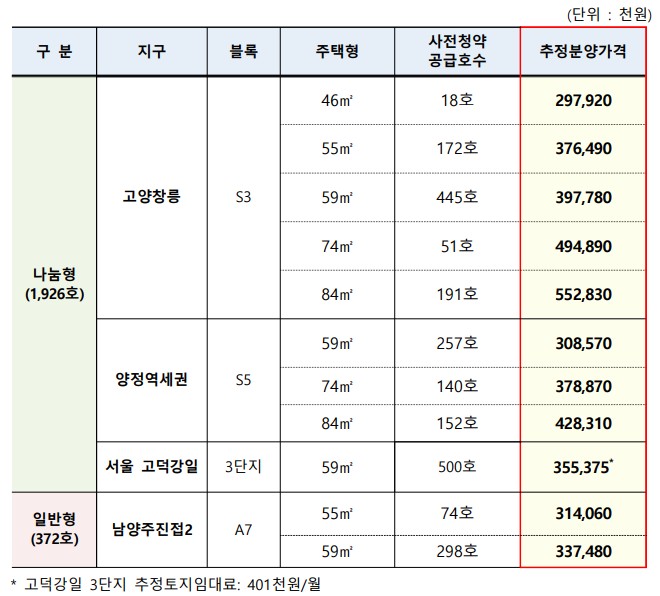 공공분양주택 뉴홈 사전청약 신청일정&#44; 분양가