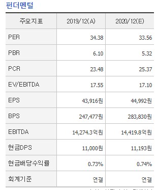  엘지생활건강 주가