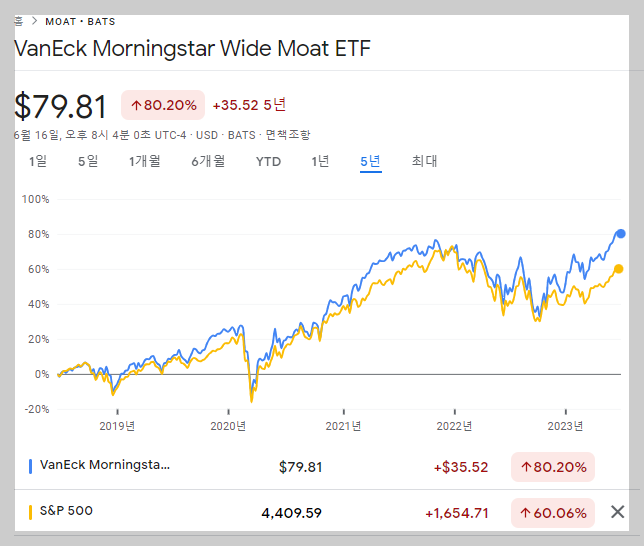 최근 5년 MOAT ETF와 S&P500 가격변화 비교