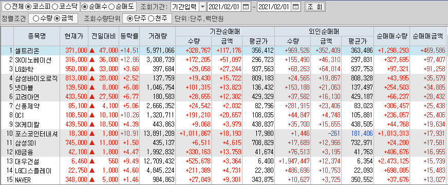  2월1일 코스피 코스닥 외국인 기관 동시 순매수 순매도 상위 종목 TOP 100