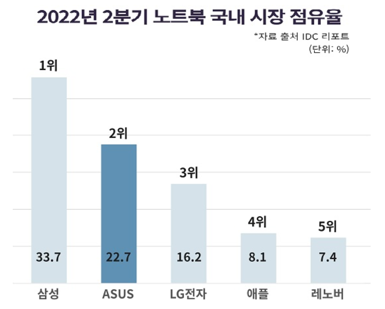 국내 노트북 ​​시장점유율