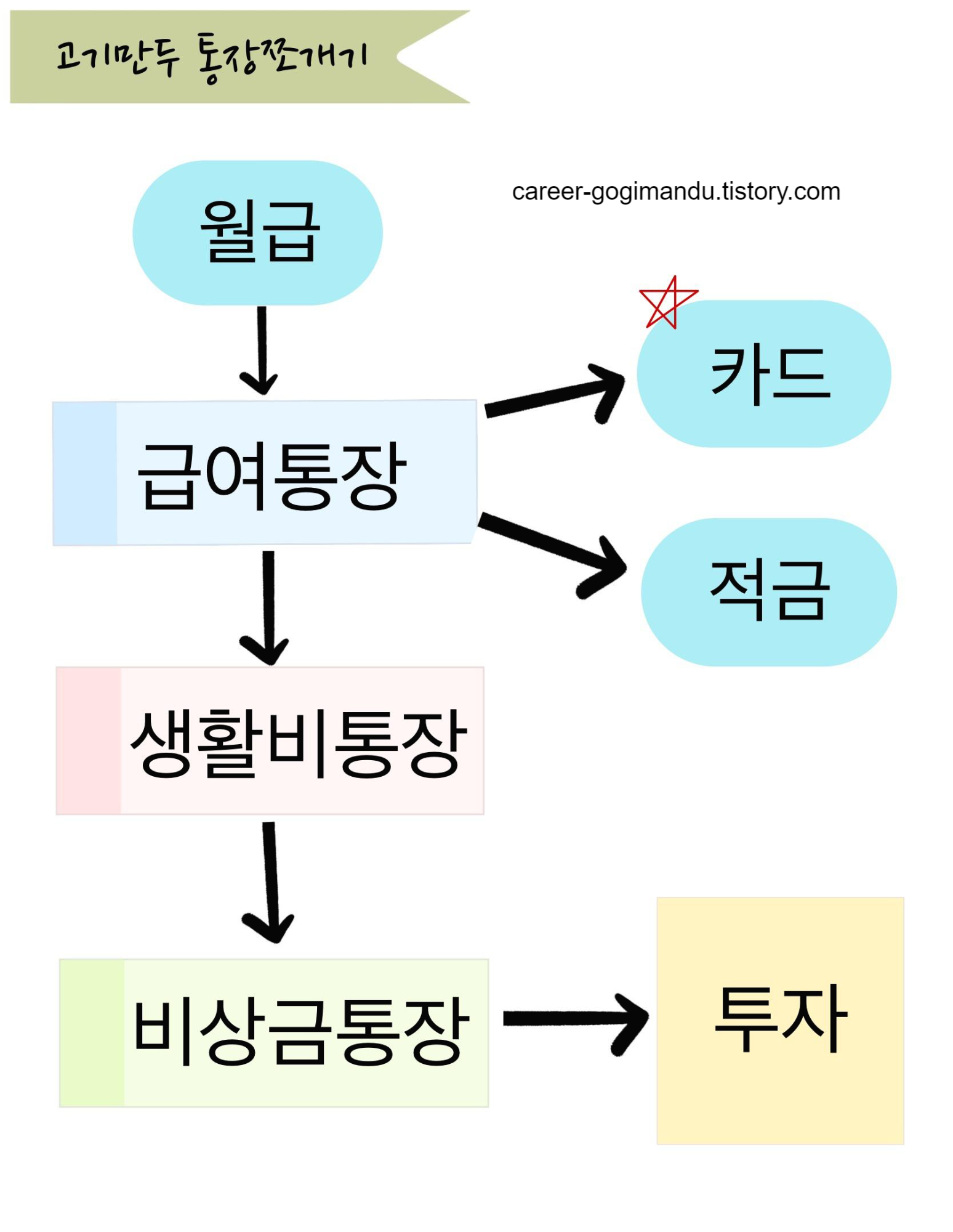  재테크의 기본! 월급날부터 통장 3개로 통장쪼개기 루틴 간단하게 실전 전략 팁 / 싱글 사회초년생 버전