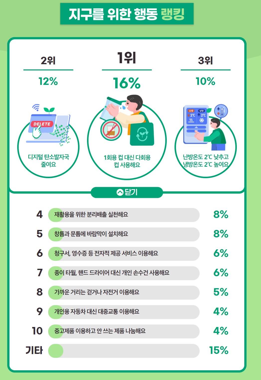 지구를-위한-행동-랭킹-사진