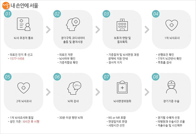 장기기증 신청방법, 장기기증 혜택, 장기기증후 시신 뒤처리 과정까지 총정리(+신청 취소)