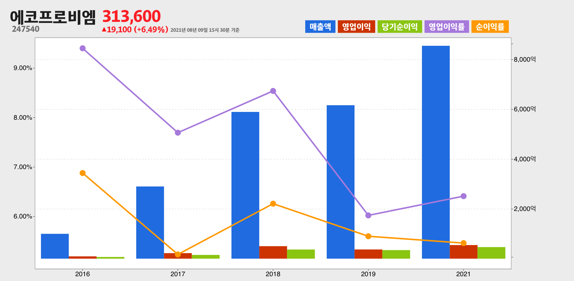 에코프로비엠 실적