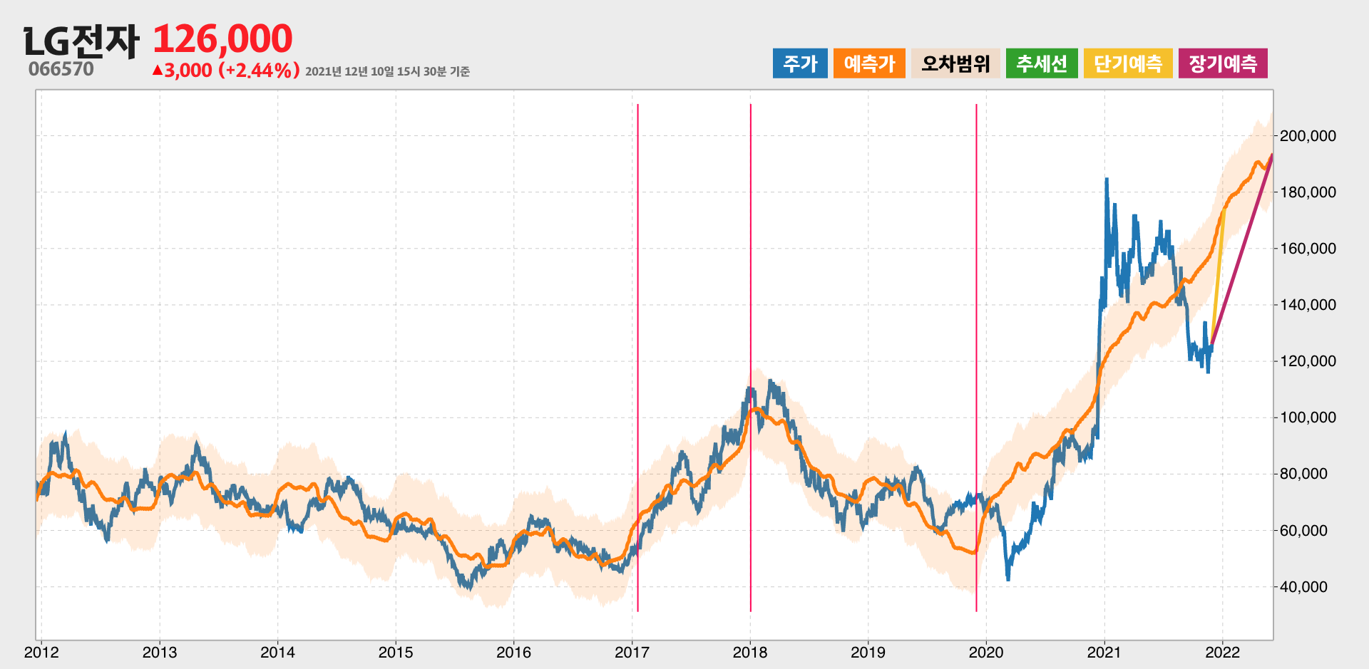 LG전자 예측주가