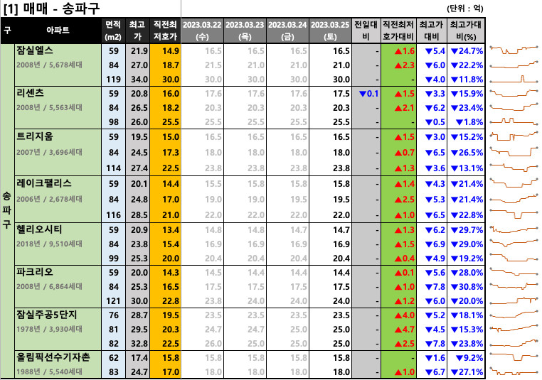  [2023-03-25 토요일] 네이버 부동산 매물 최저 호가
