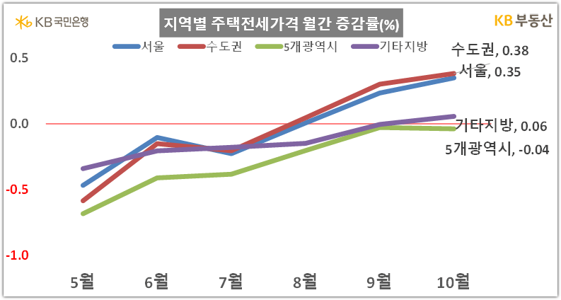 지역별 전세가격 월간 증감률 ( KB부동산 )