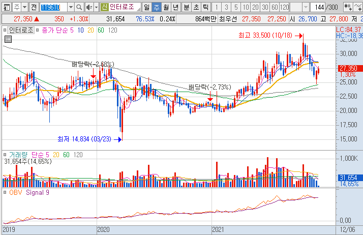 인터로조-주가-흐름-차트