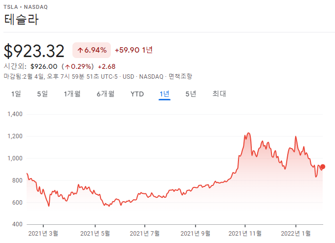 테슬라 주식 주가 차트