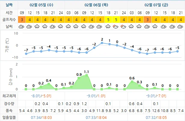2월 5일 기준 스톤비치cc 날씨 안내
