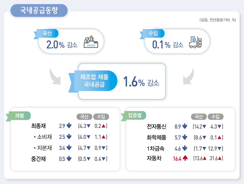  2023년 2/4분기 제조업 국내공급동향