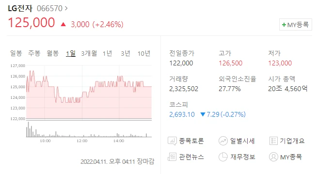  (066570)LG전자 주가전망 LG전자 상승 LG전자 역대 최대 실적 달성