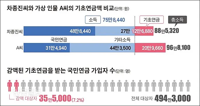 기초연금-더받는법