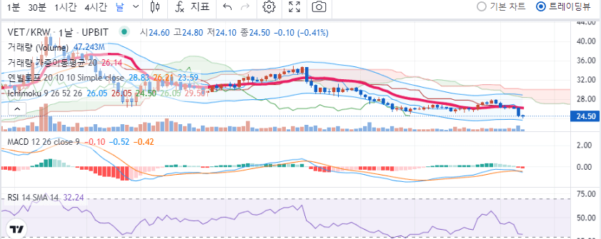 비체인 일봉차트