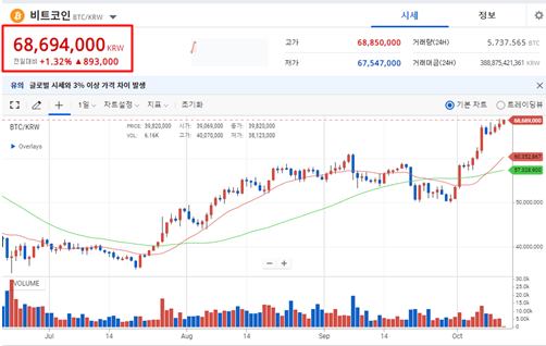  비트코인 시세와 전망(+탐욕지수)