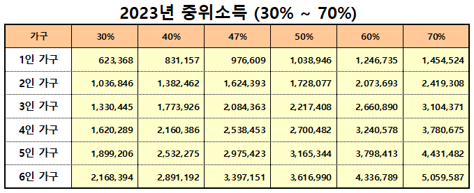 중위소득 30-70